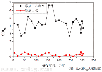 SDI對比圖