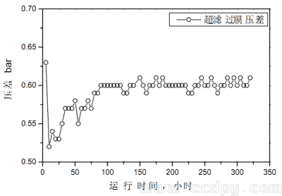 超濾抗污堵曲線圖