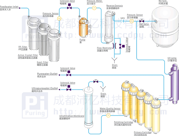 沛億實驗室超純水機制水工藝流程圖