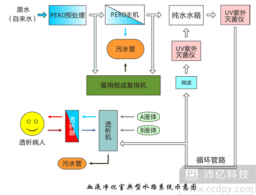 血液透析室典型水路流程圖