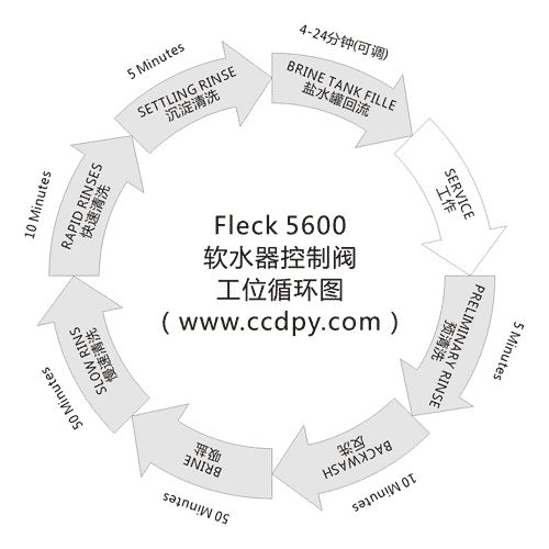 Fleck5600工位循環(huán)圖